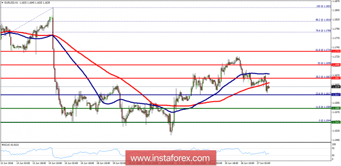 Technical analysis of EUR/USD for June 27, 2018