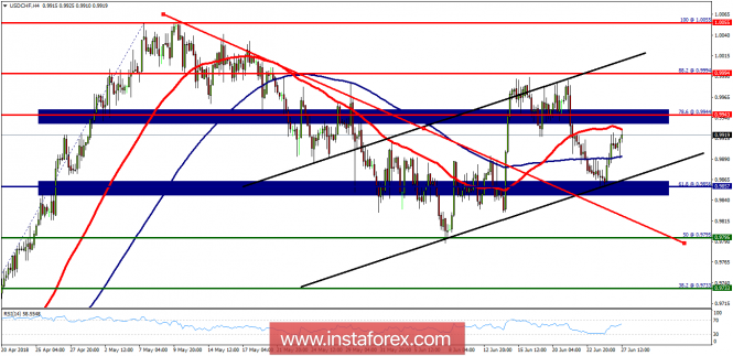 Technical analysis of USD/CHF for June 27, 2018