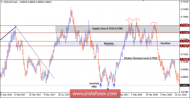 NZD/USD Intraday technical levels and trading recommendations for for June 27, 2018