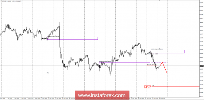 Banking zones for EUR/USD