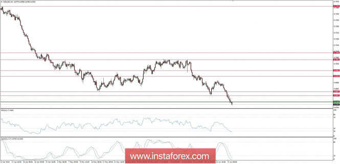 Trading plan for 28/06/2018