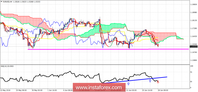 Technical analysis on EUR/USD for June 28, 2018