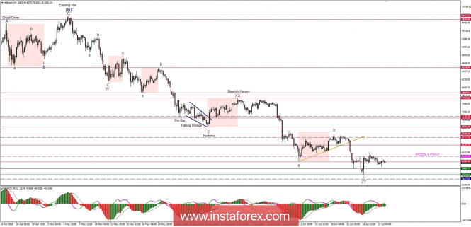 Bitcoin analysis for 28/06/2018