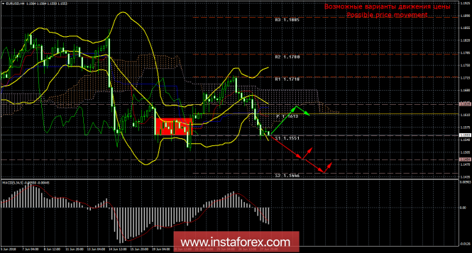 EUR / USD. June 28th. The trade war is not a hindrance to the US dollar