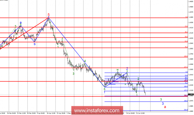 Wave analysis of GBP / USD for June 28. Wave counting is fully processed.