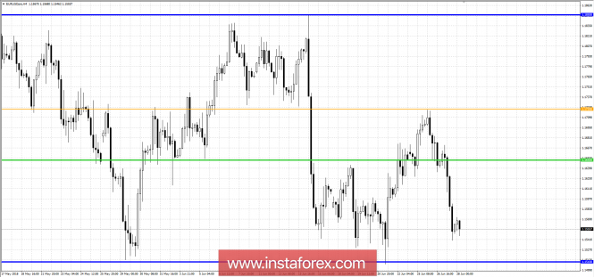 Trading plan for EUR / USD as of June 28, 2018