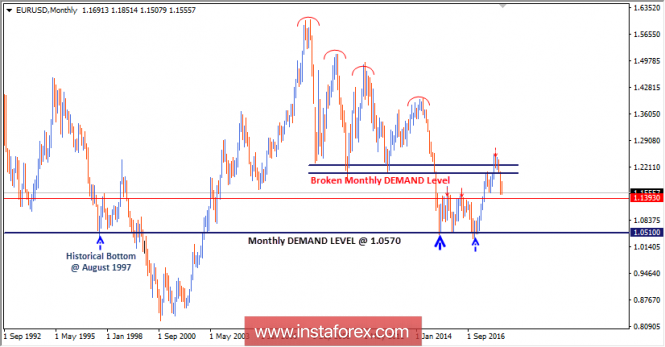 Intraday technical levels and trading recommendations for EUR/USD for June 28, 2018