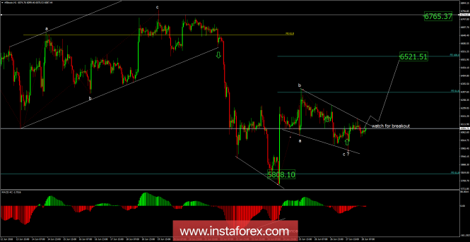 Bitcoin analysis for June 28, 2018