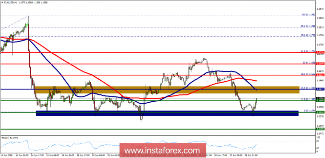Technical analysis of EUR/USD for June 28, 2018