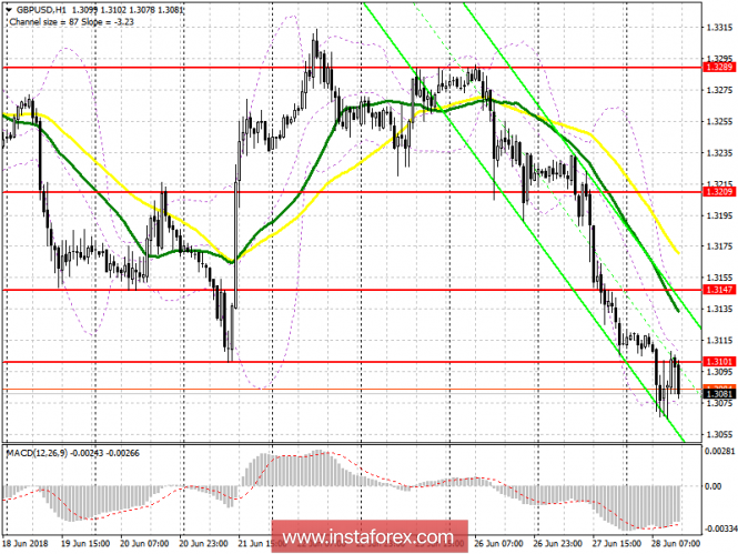 Trading plan for the US session of GBP / USD pair on June 28