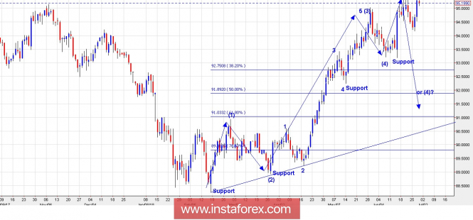 Trading Plan for US Dollar Index for June 28, 2018