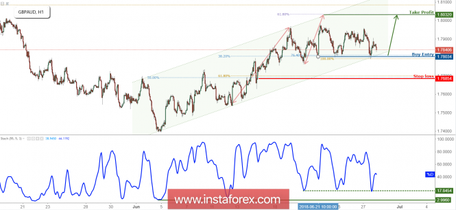 GBP/AUD Approaching Support, Prepare For A Bounce!