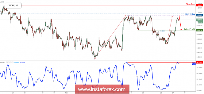 USD/CHF Approaching Resistance, Prepare For A Reversal!