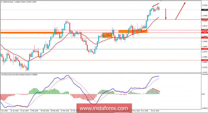 Fundamental Analysis of USD/CAD for June 28, 2018