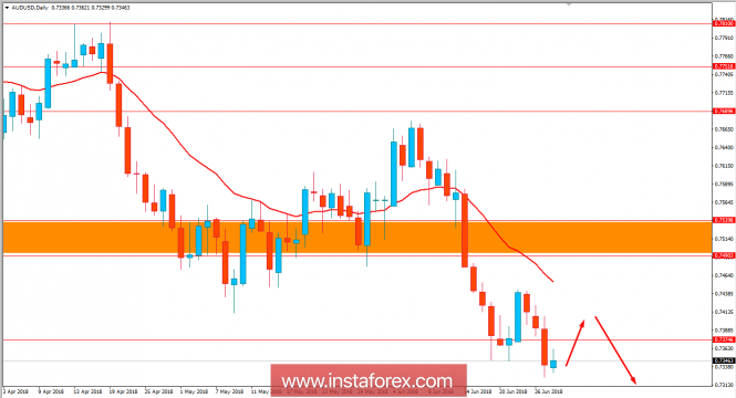 Fundamental Analysis of AUD/USD for June 28, 2018