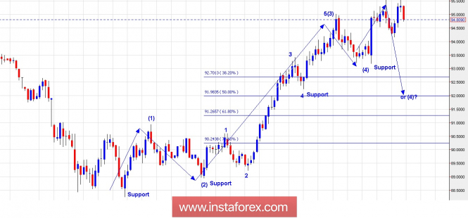 Trading Plan for US Dollar Index for June 29, 2018