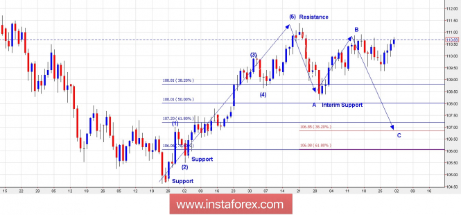 Trading Plan for USD/JPY for June 29, 2018