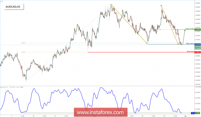 AUD/CAD Testing Major Support, Look For The Bounce