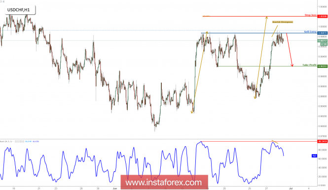USD/CHF Testing Major Resistance, Watch For The Drop