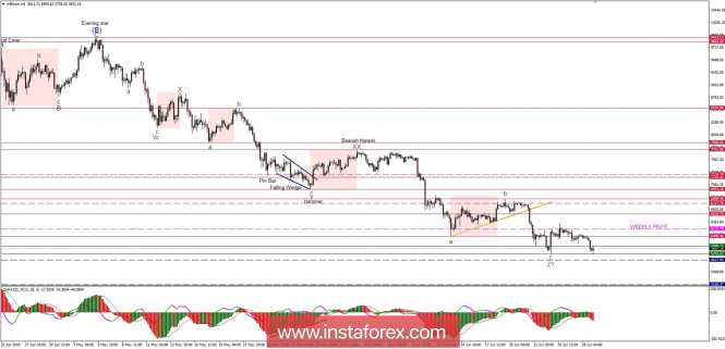 Bitcoin analysis for 29/06/2018