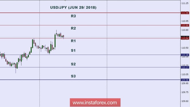 Technical analysis: Intraday level for USD/JPY, June 29, 2018
