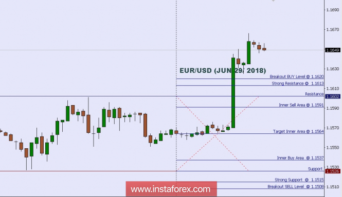 Technical analysis: Intraday Level For EUR/USD, June 29, 2018