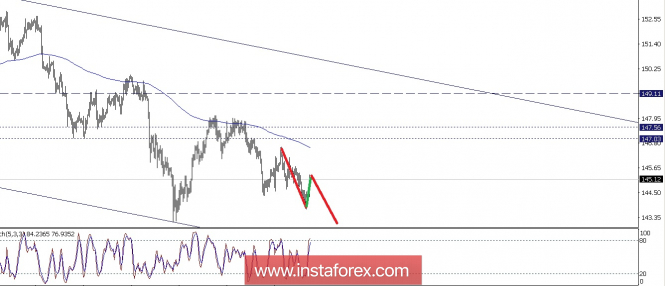 Technical analysis of GBP/JPY for June 29, 2018