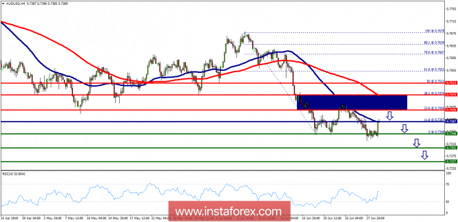 Technical analysis of AUD/USD for June 29, 2018