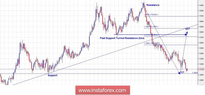 Trading Plan for GBP/USD for June 29, 2018