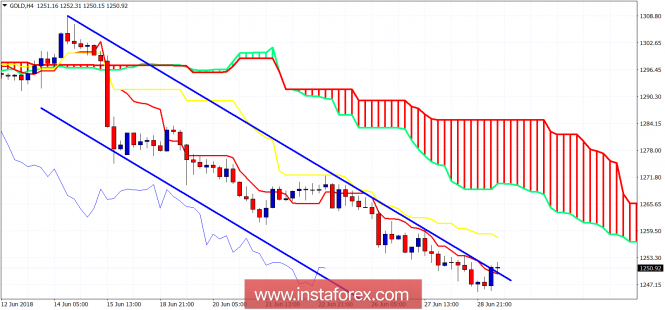 Ichimoku cloud indicator analysis on GOLD for June 29, 2018