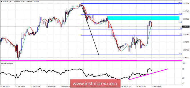 Technical analysis on EUR/USD for June 29, 2018