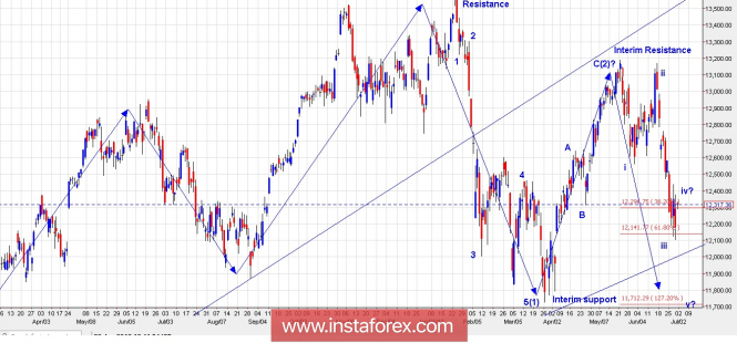 Trading Plan for DAX for June 29, 2018