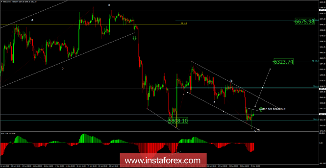 Bitcoin analysis for June 29, 2018