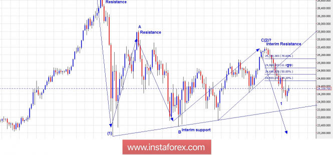 Trading Plan for Dow Jones for June 29, 2018