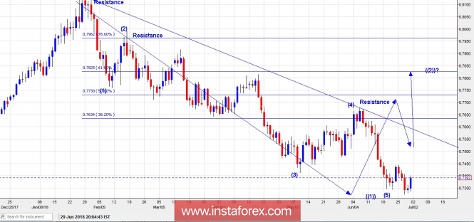 Trading Plan for AUD/USD for June 29, 2018