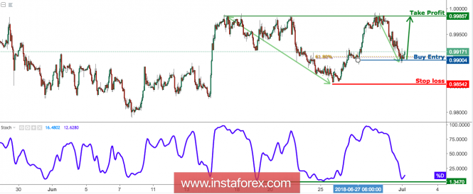 USD/CHF Bounced Off Support, Prepare For Further Rise