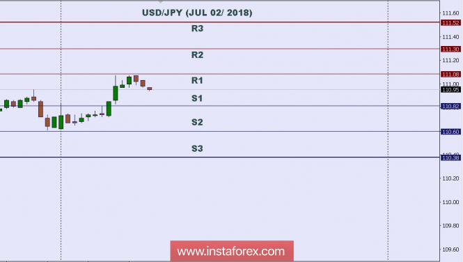 Technical analysis: Intraday level for USD/JPY, July 02, 2018