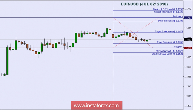 Technical analysis: Intraday Level For EUR/USD, July 02, 2018