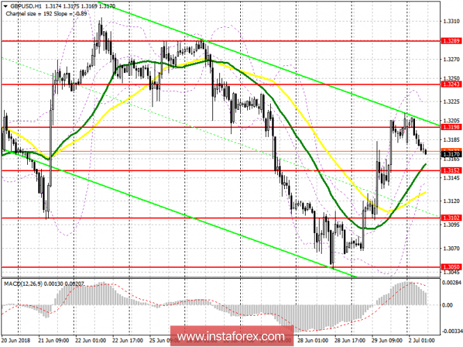 Trading plan for the European session of GBP / USD pair on July 2