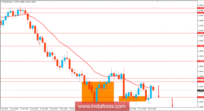 Fundamental Analysis of EUR/USD for July 2, 2018