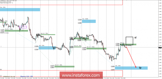 Control zones of GBP / USD as of July 2, 2018
