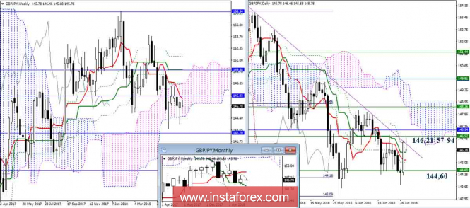 The daily review of GBP / JPY on July 2, 2018. Ichimoku indicator