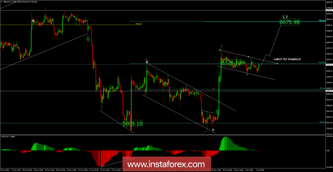 Bitcoin analysis for July 02, 2018