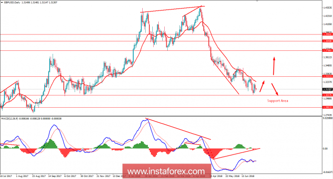 Fundamental Analysis of GBP/USD for July 3, 2018