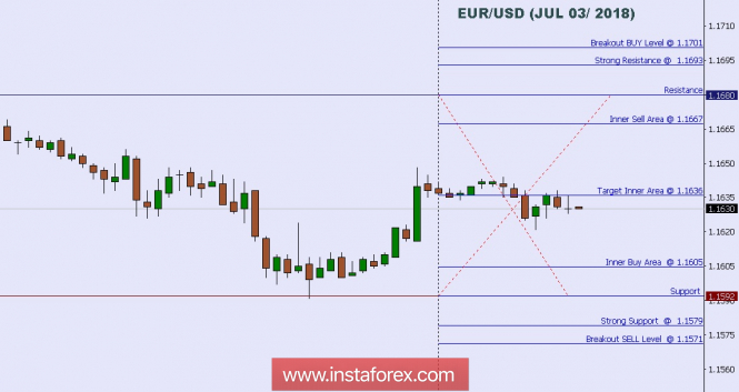 Technical analysis: Intraday Level For EUR/USD, July 03, 2018