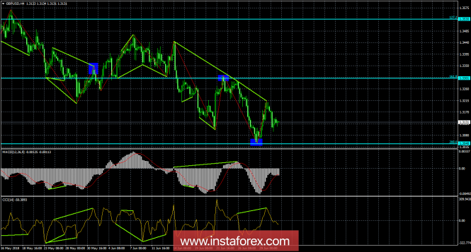 Analysis of GBP/USD Divergences as of July 3. Slight uncertainty