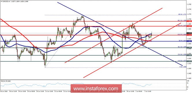 Technical analysis of EUR/USD for July 03, 2018
