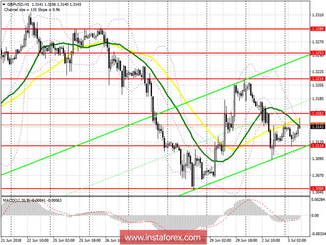 Trading plan for the European session of GBP / USD pair on July 3