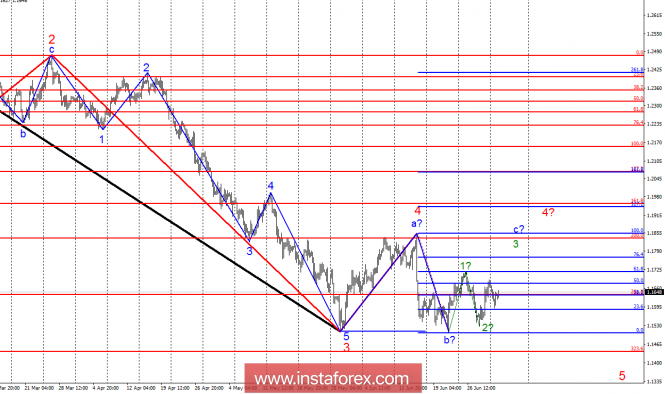 Wave analysis of EUR/USD for July 3. Wave picture, we assume the growth of Eurocurrency