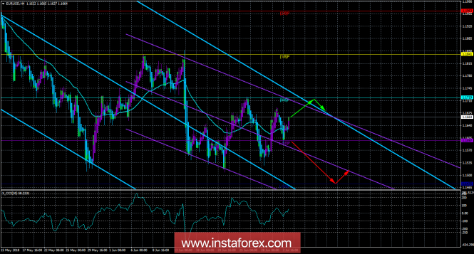 EUR / USD. July 3. Trading system "Regression channels". Bulls and bears pull the rope